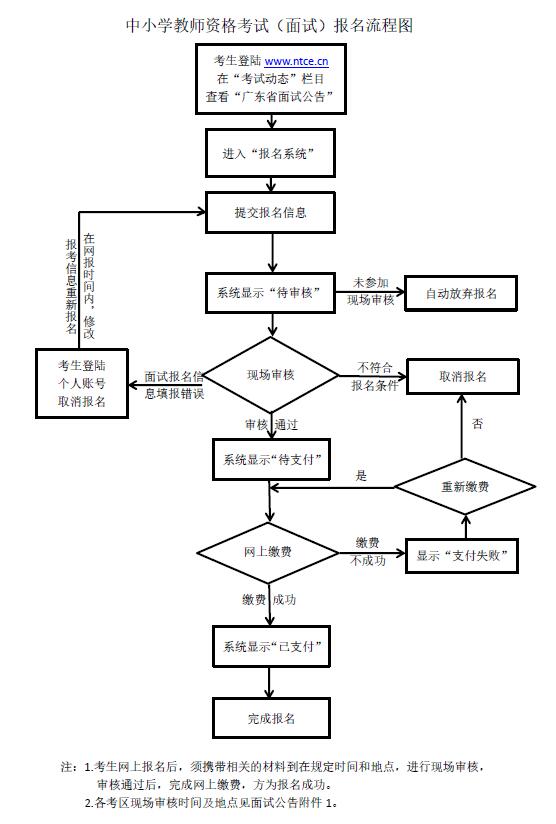 2019上半年廣東教師資格面試報名流程