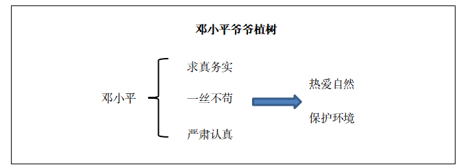 2020小學語文教師資格證面試試講（鄧小平爺爺植樹）3