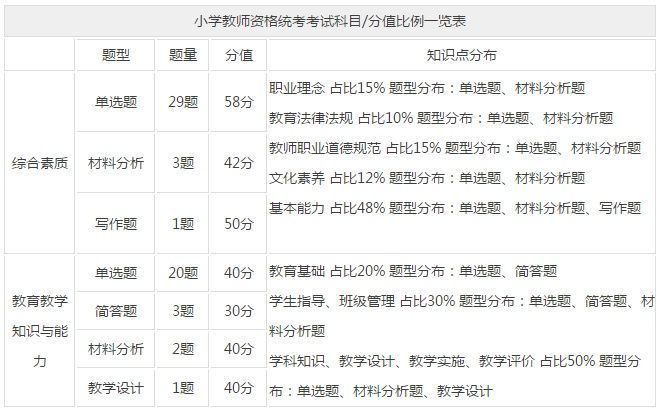 廣東教師資格證考試內(nèi)容3