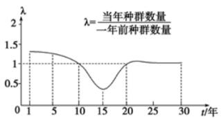 教資考試高中生物《生物群落》模擬題7