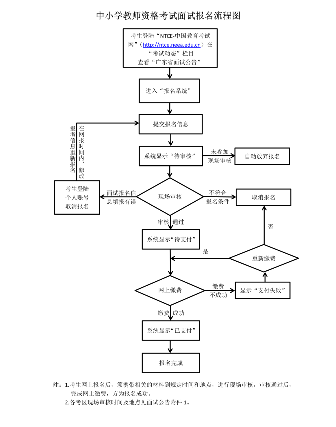 廣東教師資格面試報(bào)考流程