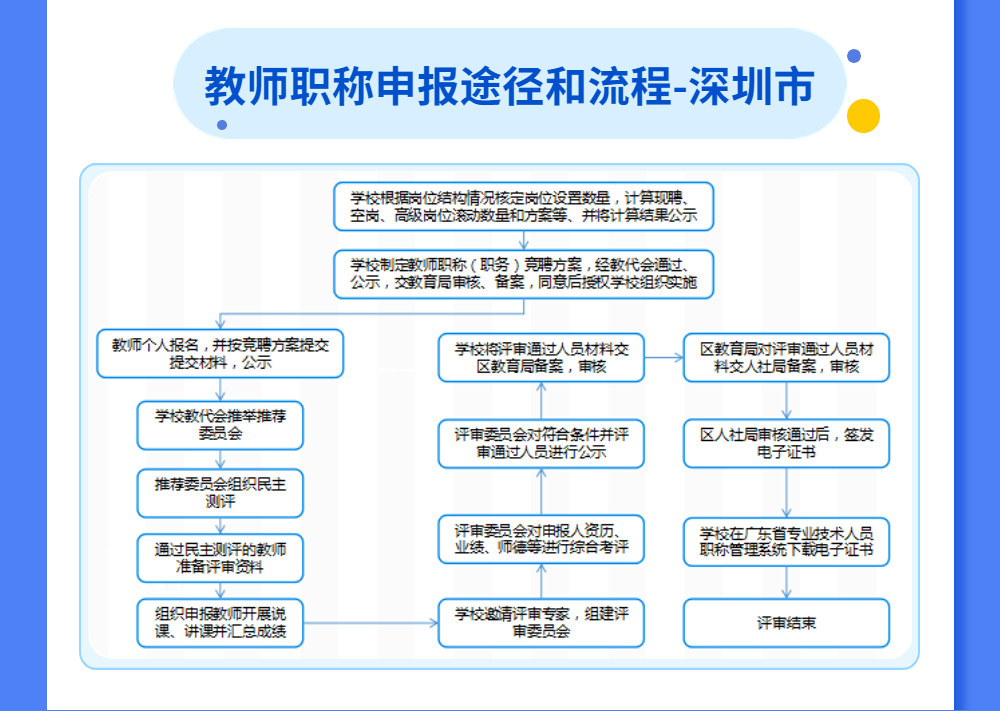 廣東教師職稱申報