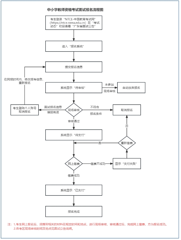 廣東省中小學(xué)教師資格證報(bào)考流程23下面試