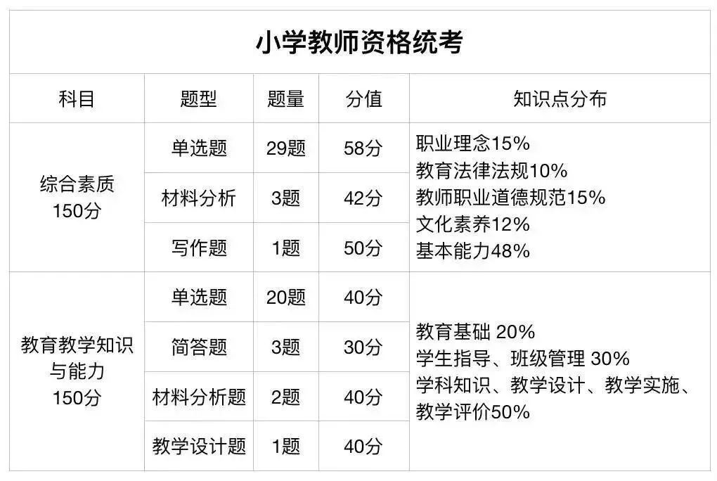 中小學教師資格證考試內容