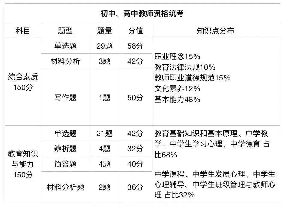 中小學教師資格證考試內容