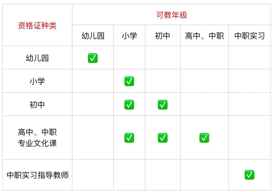 一個人可以考幾個教師資格證